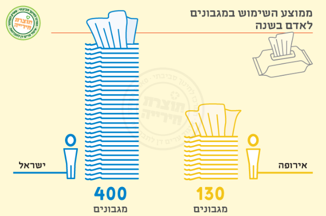 איור גרפי של ממוצע שימוש במגבונים לאדם בשנה באירופה לעומת ישראל